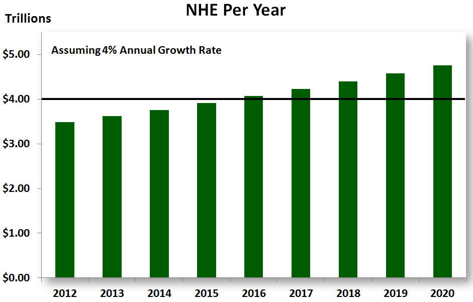 Health Care: Spending & Costs image NHEbyDCforHS1 Health Care: Spending & Costs