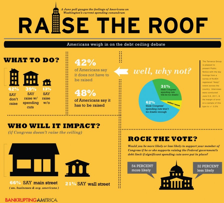Debt Ceiling: Americans Weigh In debt ceiling Debt Ceiling: You can fix this better than a politician!