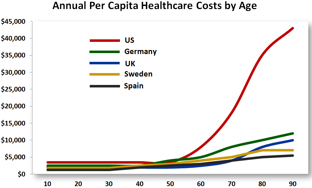 Health Care: Spending & Costs image HCcostsbyAge Health Care: Spending & Costs